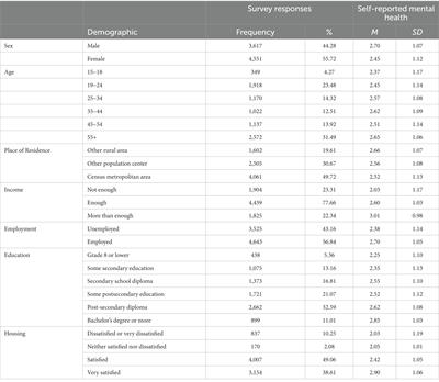 A national-level examination of First Nations peoples’ mental health data: Predicting mental well-being from social determinants of health using the 2017 Aboriginal Peoples Survey